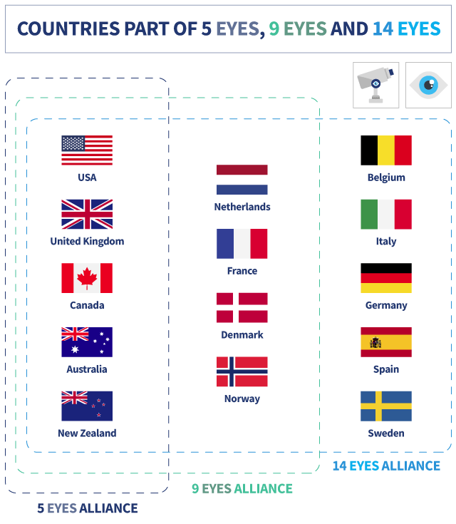 countries part of 5 eyes 9 eyes and 14 eyes infographic