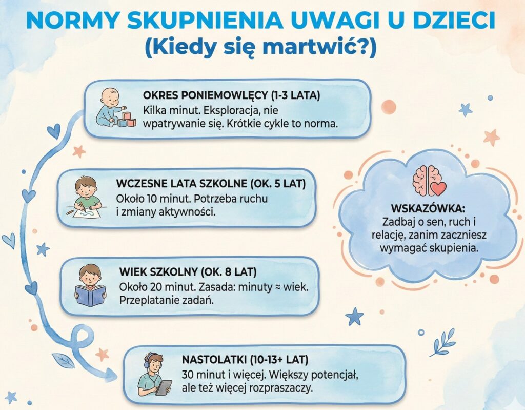 normy skupienia uwagi u dzieci