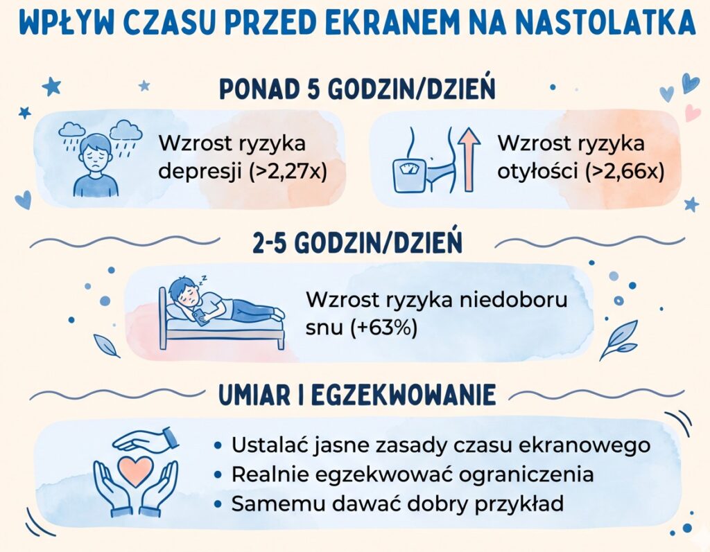 czas przed ekranem a nastolatki